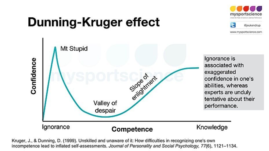 Dunning-Kruger Effect - Fisiología Del Ejercicio