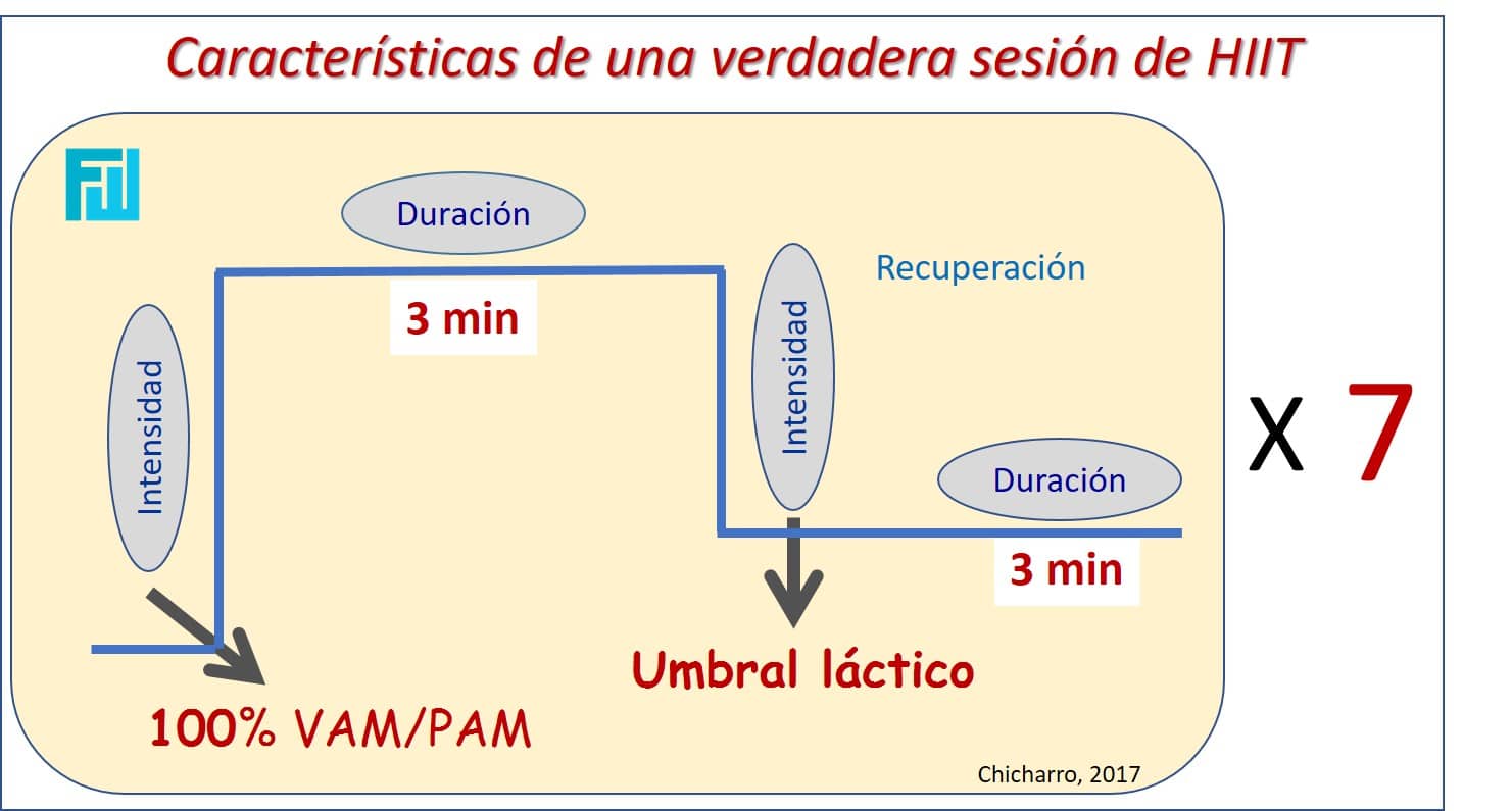 HIIT vs SIT para mejorar el VO2max - Fisiología del Ejercicio